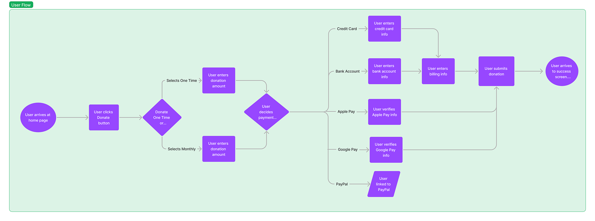 User Flow